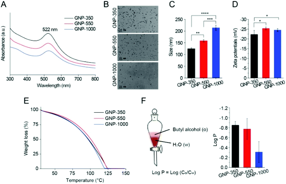 Protein Corona Guided Tumor Targeting Therapy Via The Surface Modulation Of Low Molecular Weight Peg Nanoscale Rsc Publishing
