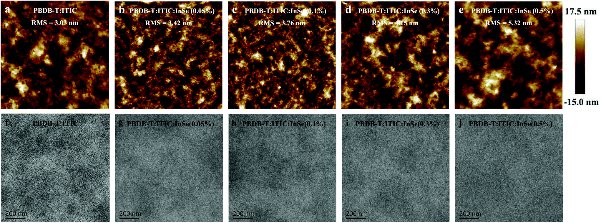 High Efficiency Ternary Polymer Solar Cells With Optimized Morphology Of Active Layers Enabled By Few Layered B Inse Nanosheets Nanoscale Rsc Publishing