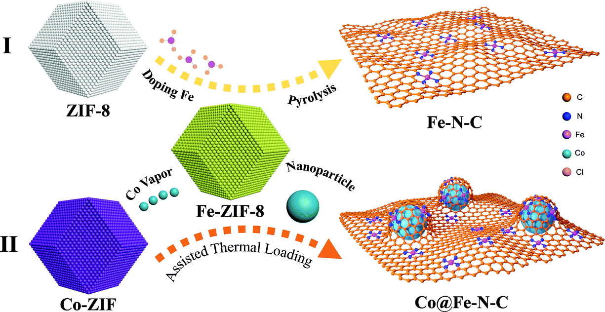 Enhanced Electrocatalytic Oxygen Reduction Reaction For Fe N4 C By The Incorporation Of Co Nanoparticles Nanoscale Rsc Publishing