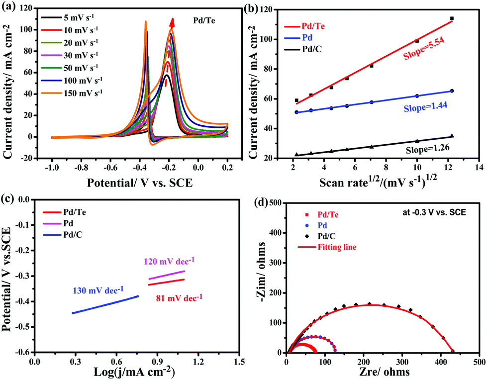 Hollow Pd Te Nanorods For The Effective Electrooxidation Of Methanol Nanoscale Rsc Publishing