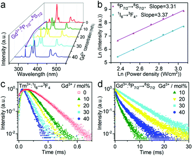 Enhancing Multiphoton Upconversion Emissions Through Confined Energy ...