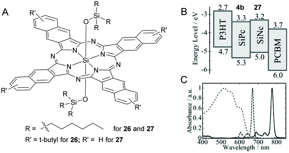 Silicon Phthalocyanines Synthesis And Resurgent Applications Organic Biomolecular Chemistry Rsc Publishing