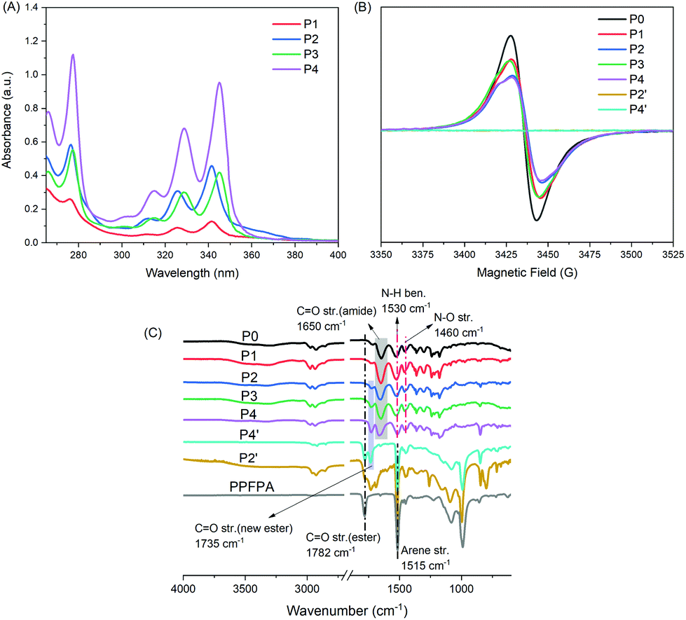 Structural design of pyrene-functionalized TEMPO-containing polymers ...