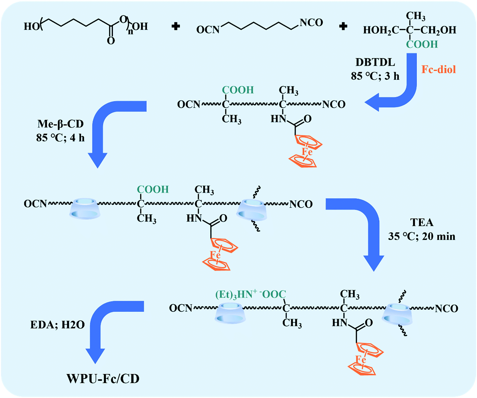 A Highly Efficient Bionic Self Healing Flexible Waterborne Polyurethane Elastic Film Based On A Cyclodextrin Ferrocene Host Guest Interaction Polymer Chemistry Rsc Publishing