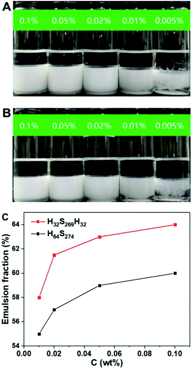 Synthesis Of Aba Triblock Copolymer Nanoparticles By Polymerization Induced Self Assembly And Their Application As An Efficient Emulsifier Polymer Chemistry Rsc Publishing