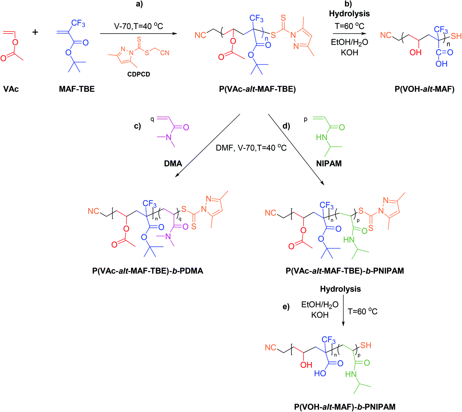 Synthesis Aqueous Solution Behavior And Self Assembly Of A Dual Ph Thermo Responsive Fluorinated Diblock Terpolymer Polymer Chemistry Rsc Publishing
