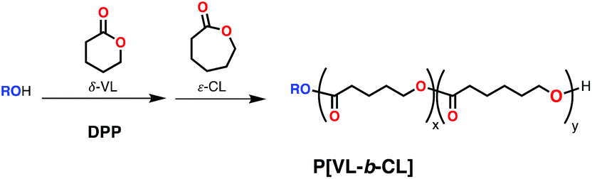 Strategies For The Synthesis Of Block Copolymers With Biodegradable Polyester Segments Polymer Chemistry Rsc Publishing