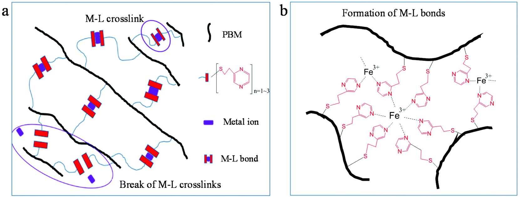 Highly Stretchable And Strong Poly Butylene Maleate Elastomers Via Metal Ligand Interactions Polymer Chemistry Rsc Publishing