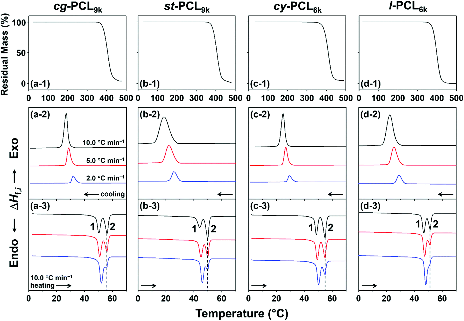 Topologically Controlled Phase Transitions And Nanoscale Film Self Assemblies Of Cage Poly E Caprolactone And Its Counterparts Polymer Chemistry Rsc Publishing