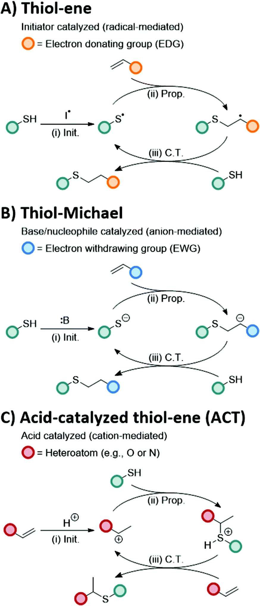 Expanding The Thiol X Toolbox Photoinitiation And Materials Application Of The Acid Catalyzed Thiol Ene Act Reaction Polymer Chemistry Rsc Publishing