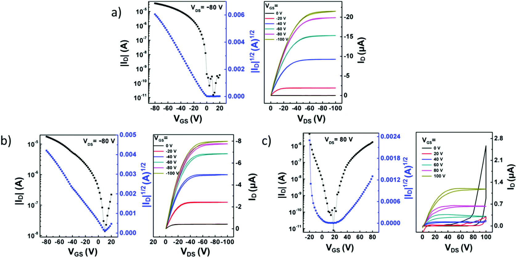 Bis Isatin Based Polymers With Tunable Energy Levels For Organic Field Effect Transistor Applications Polymer Chemistry Rsc Publishing