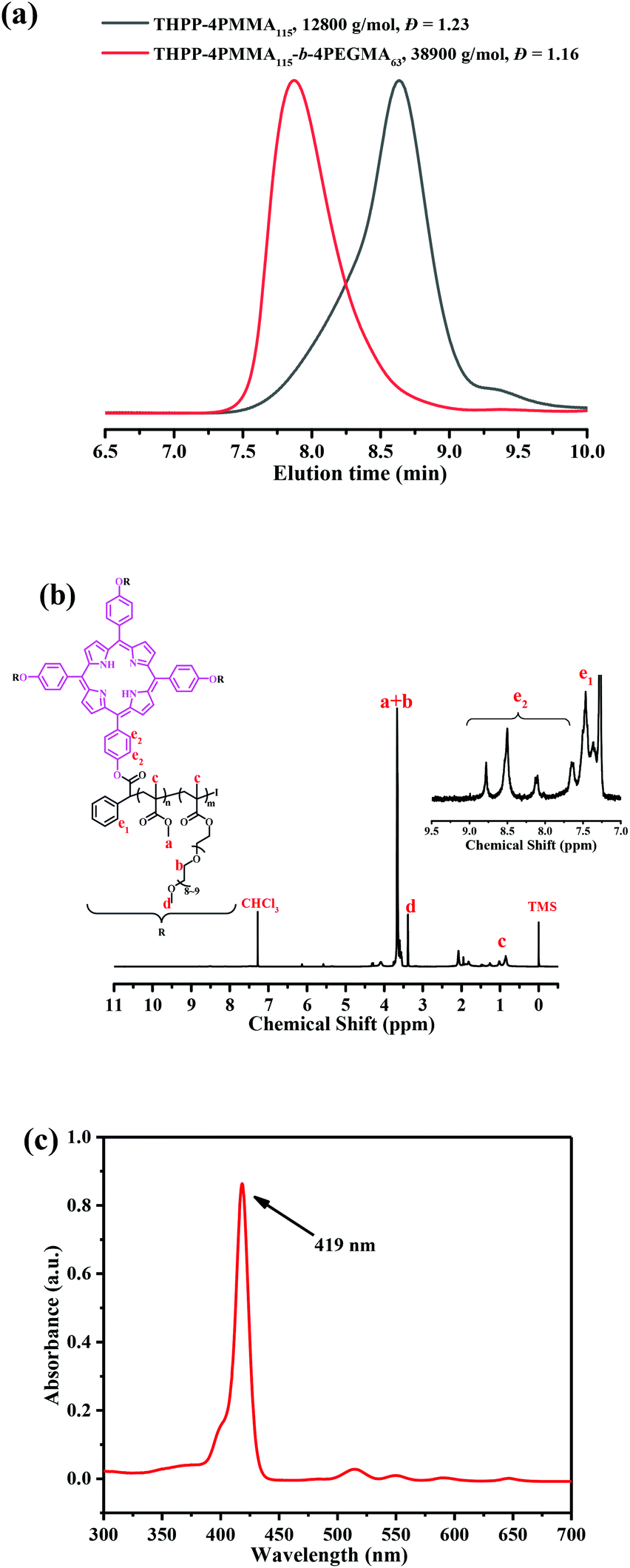 Photocontrolled Bromine Iodine Transformation Reversible Deactivation Radical Polymerization Facile Synthesis Of Star Copolymers And Unimolecular Micelles Polymer Chemistry Rsc Publishing