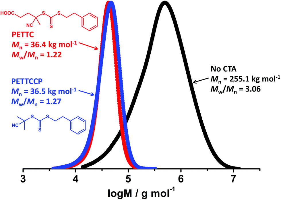 Raft Miniemulsion Polymerisation Of Benzyl Methacrylate Using Non Ionic Surfactant Polymer Chemistry Rsc Publishing