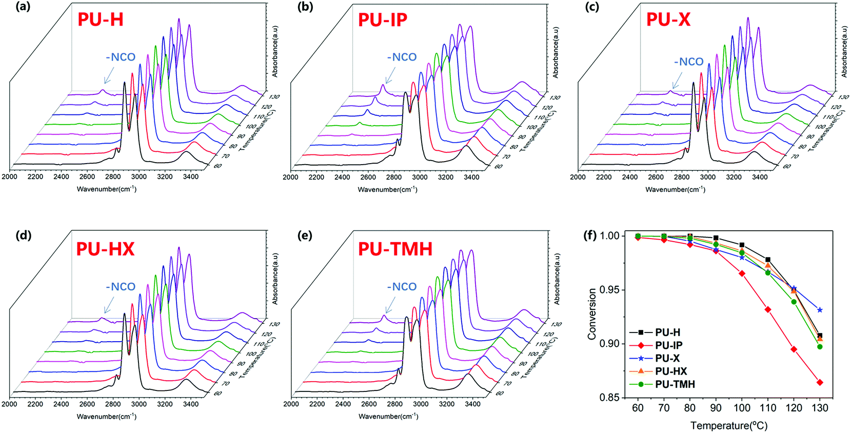 Cross Linked Polyurethane With Dynamic Phenol Carbamate Bonds Properties Affected By The Chemical Structure Of Isocyanate Polymer Chemistry Rsc Publishing