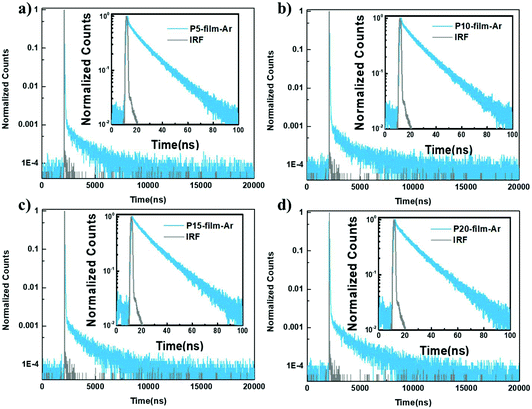 Sky Blue Thermally Activated Delayed Fluorescence Polymers By Using A Conjugation Confined Poly Aryl Ether Main Chain Polymer Chemistry Rsc Publishing