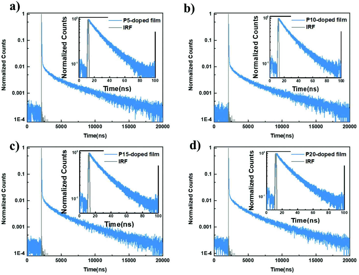 Sky Blue Thermally Activated Delayed Fluorescence Polymers By Using A Conjugation Confined Poly Aryl Ether Main Chain Polymer Chemistry Rsc Publishing