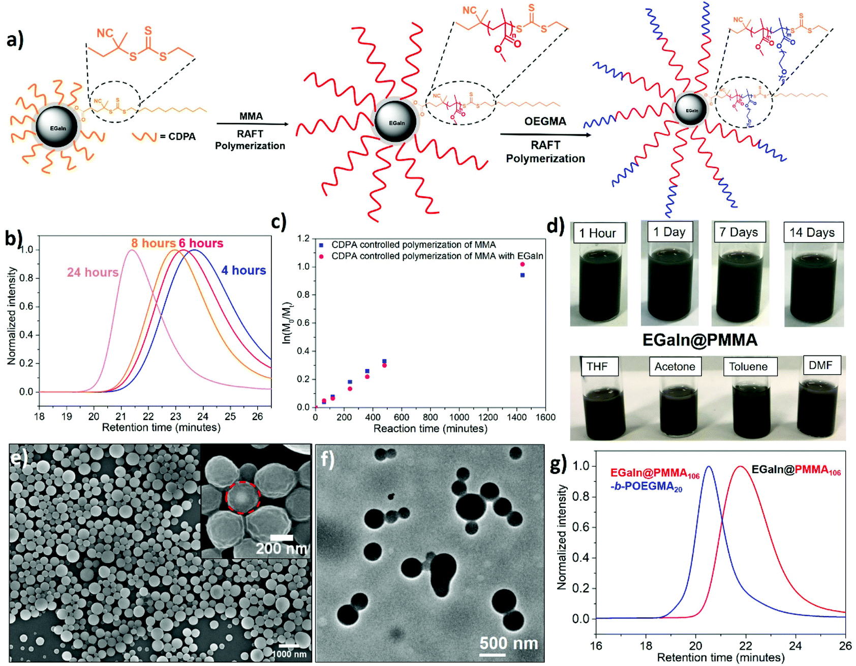 Functionalization Of Liquid Metal Nanoparticles Via The Raft Process Polymer Chemistry Rsc Publishing