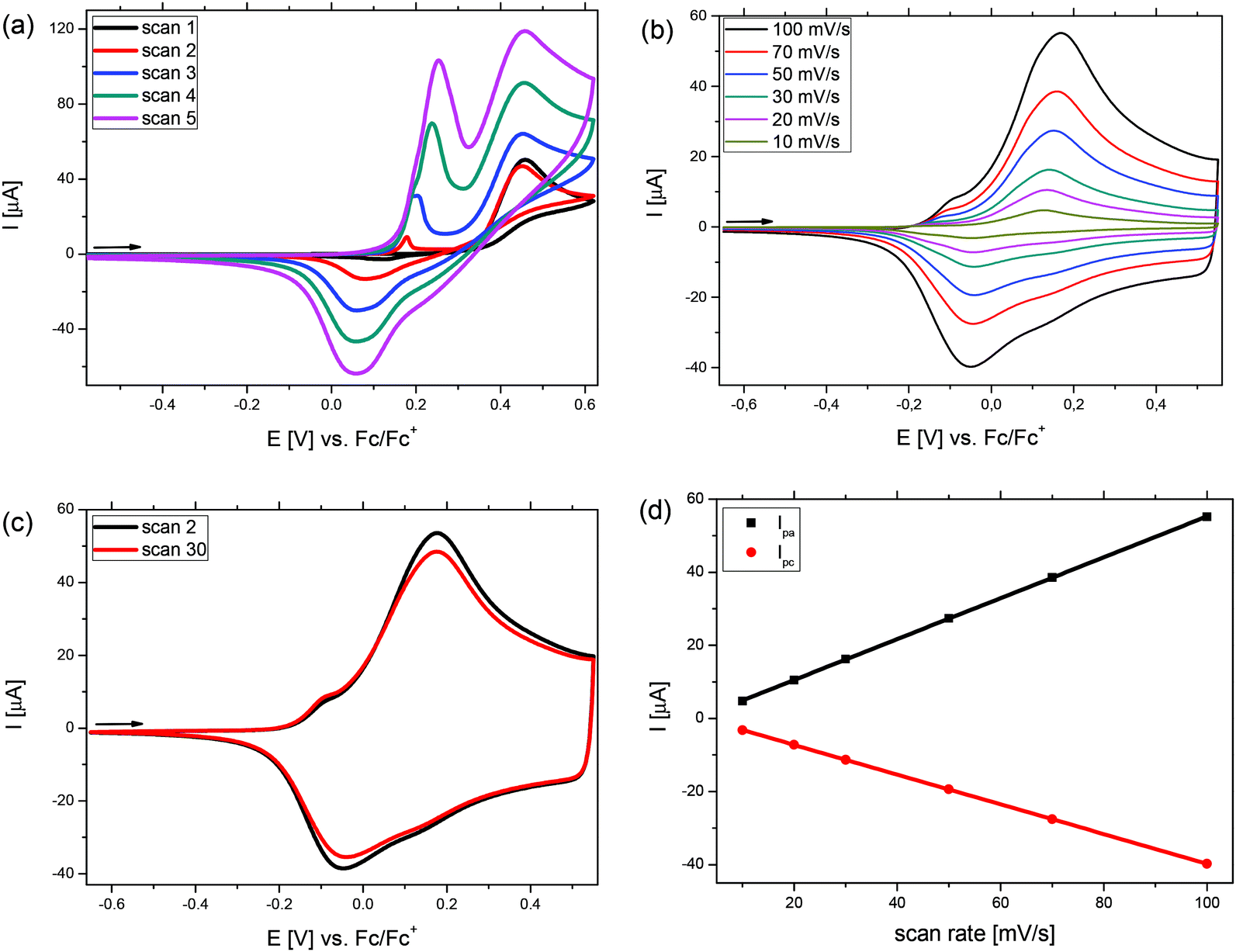 Synthesis And Characterization Of B B Dimethylated Dithieno 3 2 B 2 3 D Pyrroles And Their Corresponding Regioregular Conducting Electropolymers Polymer Chemistry Rsc Publishing Synthesis And Characterization Of B B Dimethylated Dithieno 3 2 B 2 3 D Pyrroles And Their Corresponding Regioregular Conducting Electropolymers Polymer Chemistry Rsc Publishing