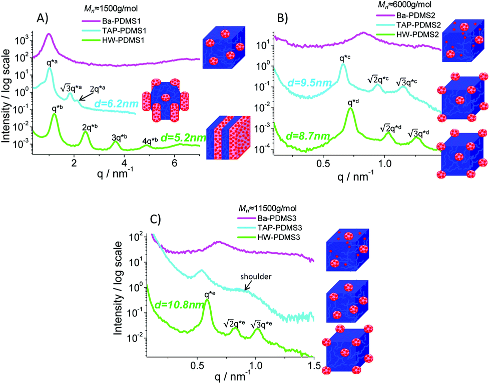 Synthesis And Self Aggregated Nanostructures Of Hydrogen Bonding Polydimethylsiloxane Polymer Chemistry Rsc Publishing