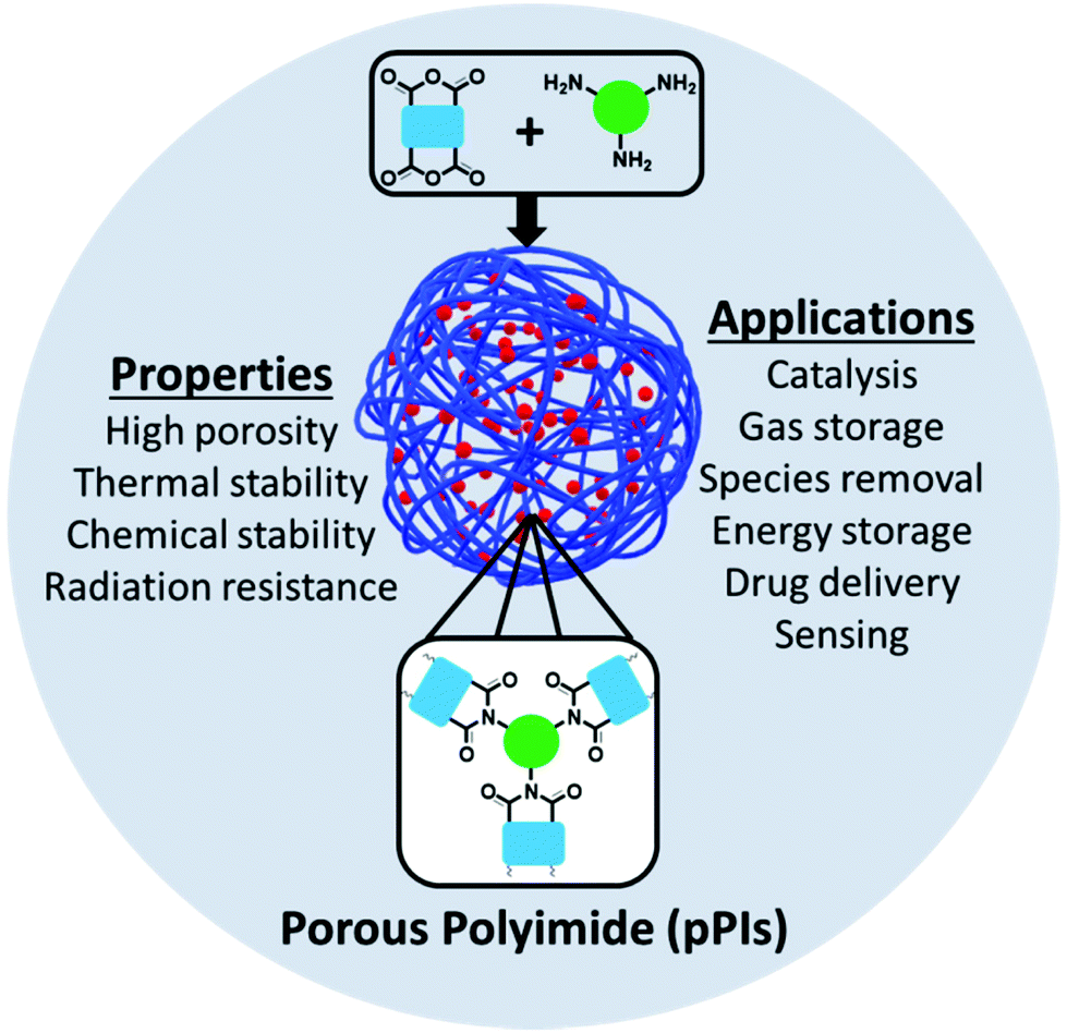 Crosslinked Porous Polyimides Structure Properties And Applications Polymer Chemistry Rsc 9998