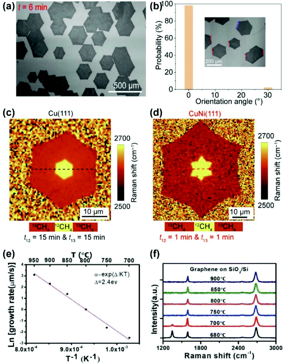 Preparation Of Single Crystal Metal Substrates For The Growth Of High Quality Two Dimensional Materials Inorganic Chemistry Frontiers Rsc Publishing