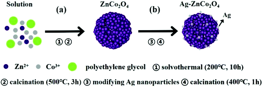 Self Template Derived Znco2o4 Porous Microspheres Decorated By Ag Nanoparticles And Their Selective Detection Of Formaldehyde Inorganic Chemistry Frontiers Rsc Publishing