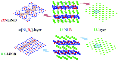 Lithium nickel borides: evolution of [NiB] layers driven by Li pressure ...