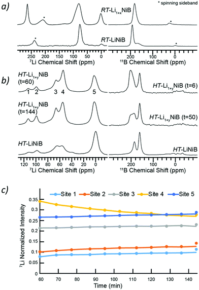 Lithium nickel borides: evolution of [NiB] layers driven by Li pressure ...