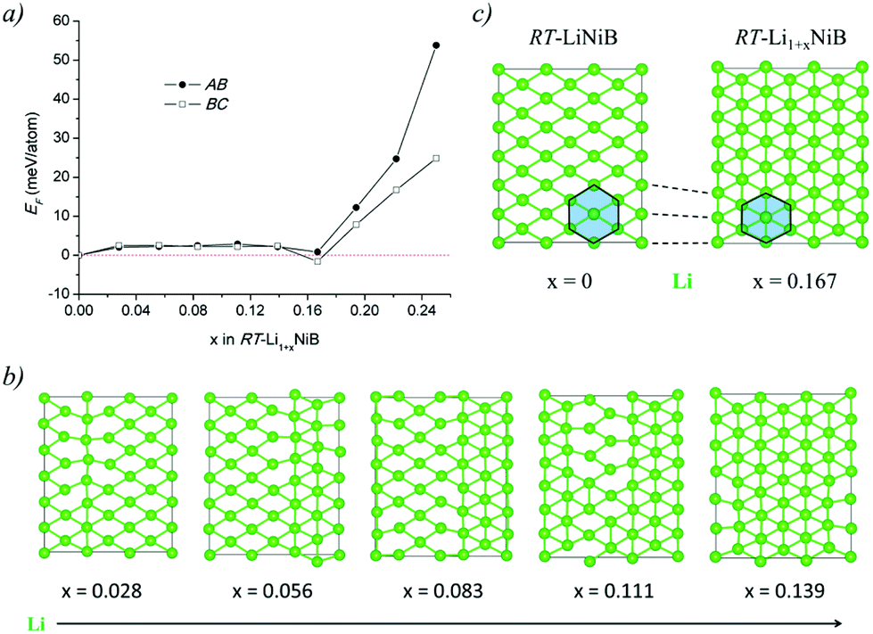 Lithium Nickel Borides Evolution Of Nib Layers Driven By Li Pressure Inorganic Chemistry Frontiers Rsc Publishing