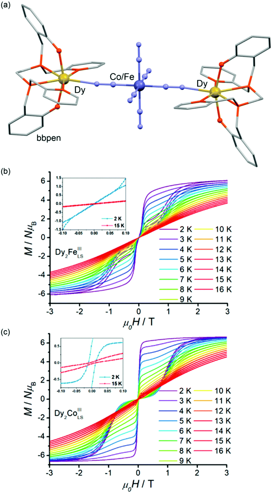 Diverse Physical Functionalities Of Rare Earth Hexacyanidometallate Frameworks And Their Molecular Analogues Inorganic Chemistry Frontiers Rsc Publishing