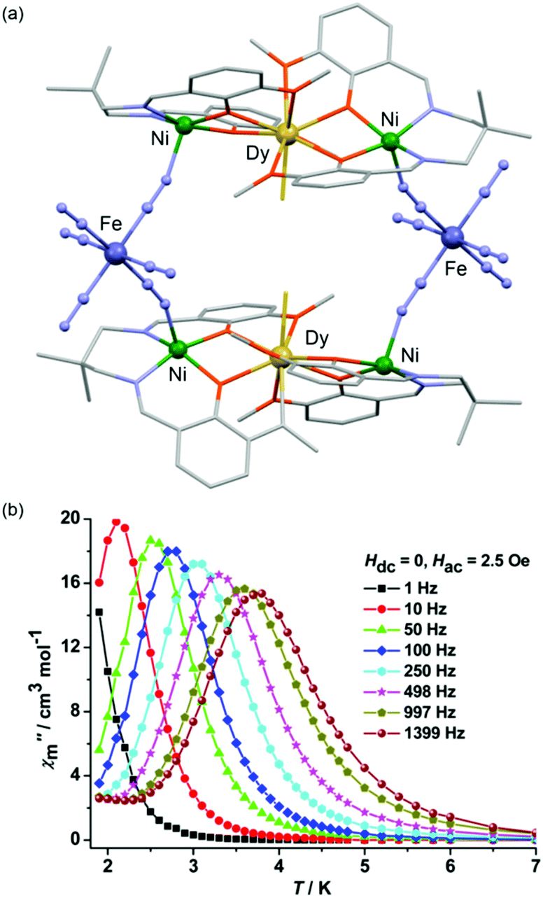 Diverse Physical Functionalities Of Rare Earth Hexacyanidometallate Frameworks And Their Molecular Analogues Inorganic Chemistry Frontiers Rsc Publishing
