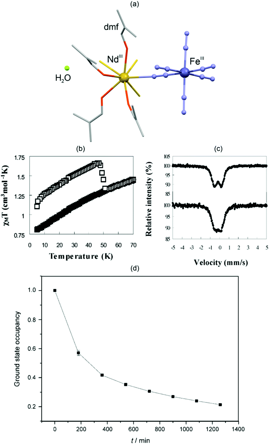 Diverse Physical Functionalities Of Rare Earth Hexacyanidometallate Frameworks And Their Molecular Analogues Inorganic Chemistry Frontiers Rsc Publishing