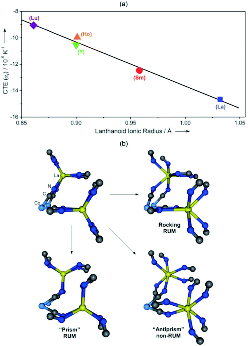 Diverse Physical Functionalities Of Rare Earth Hexacyanidometallate Frameworks And Their Molecular Analogues Inorganic Chemistry Frontiers Rsc Publishing
