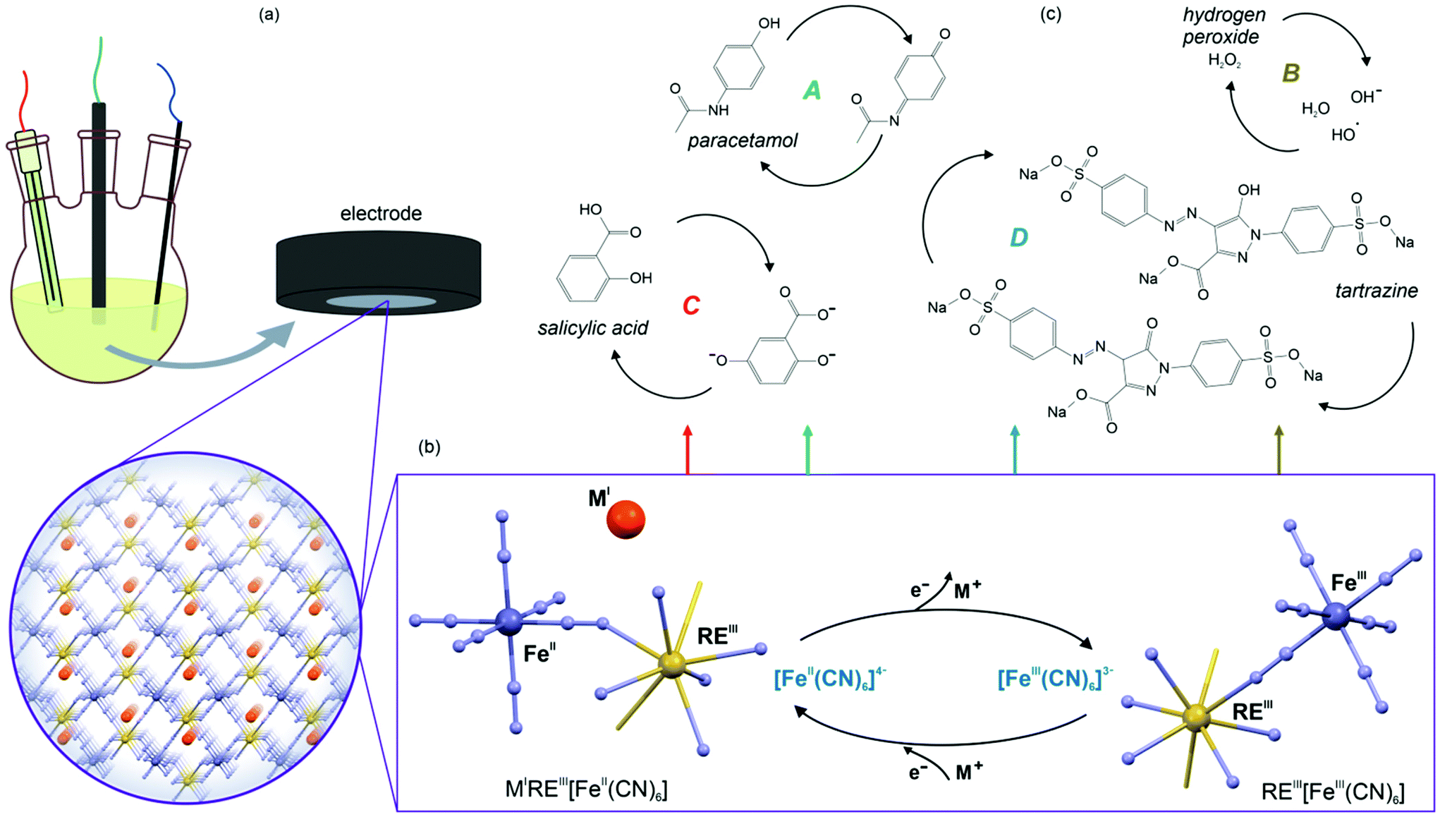 Diverse Physical Functionalities Of Rare Earth Hexacyanidometallate Frameworks And Their Molecular Analogues Inorganic Chemistry Frontiers Rsc Publishing