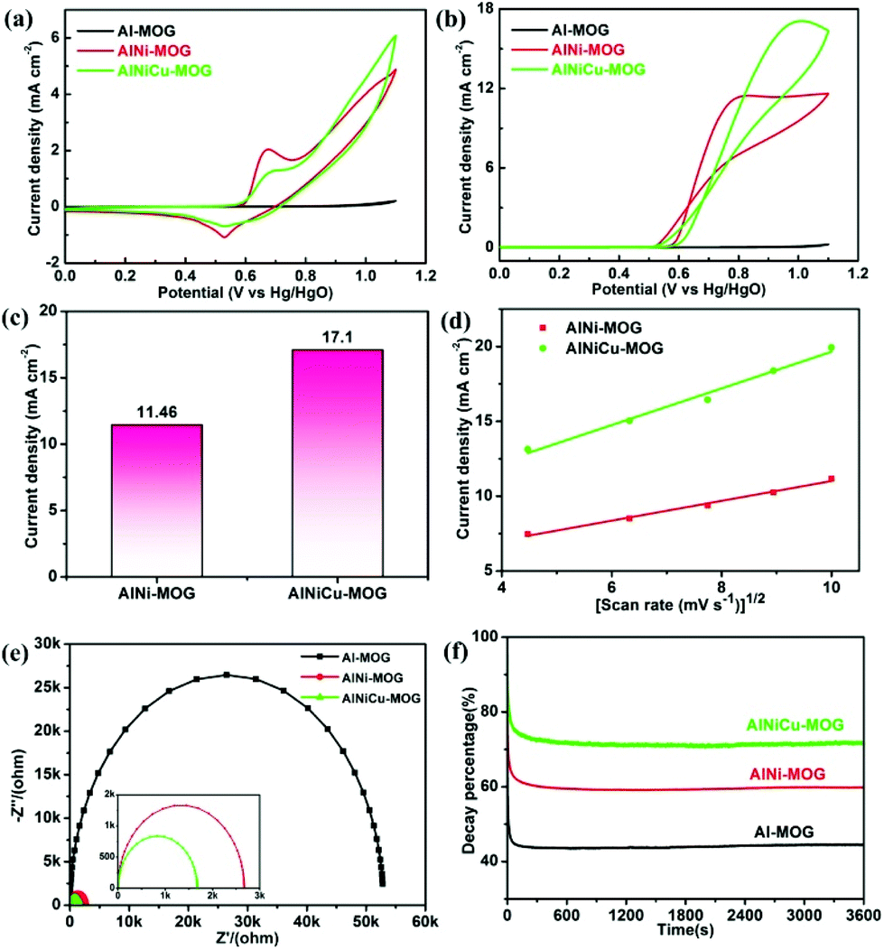 Convenient Synthesis Of Polymetallic Metal Organic Gels For Efficient Methanol Electro Oxidation Inorganic Chemistry Frontiers Rsc Publishing