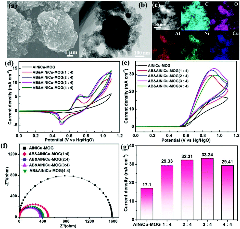 Convenient Synthesis Of Polymetallic Metal Organic Gels For Efficient Methanol Electro Oxidation Inorganic Chemistry Frontiers Rsc Publishing