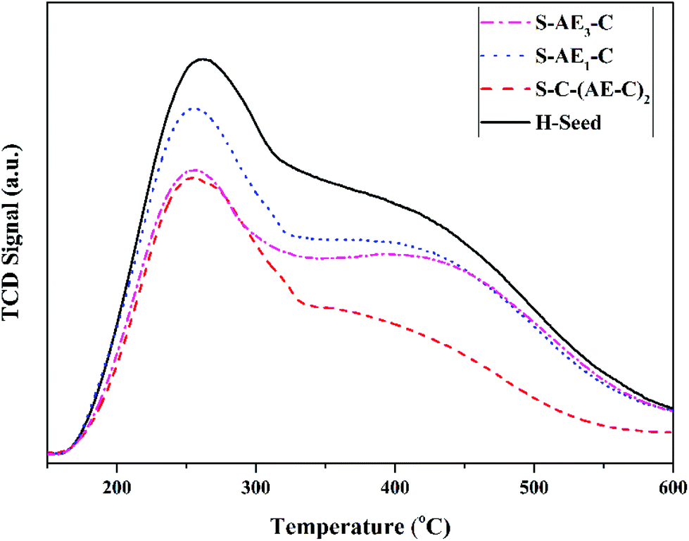 Green Synthesis Route For Mcm 49 Zeolite Using A Seed Assisted Method By Virtue Of An Ultraphonic Aging Procedure Inorganic Chemistry Frontiers Rsc Publishing