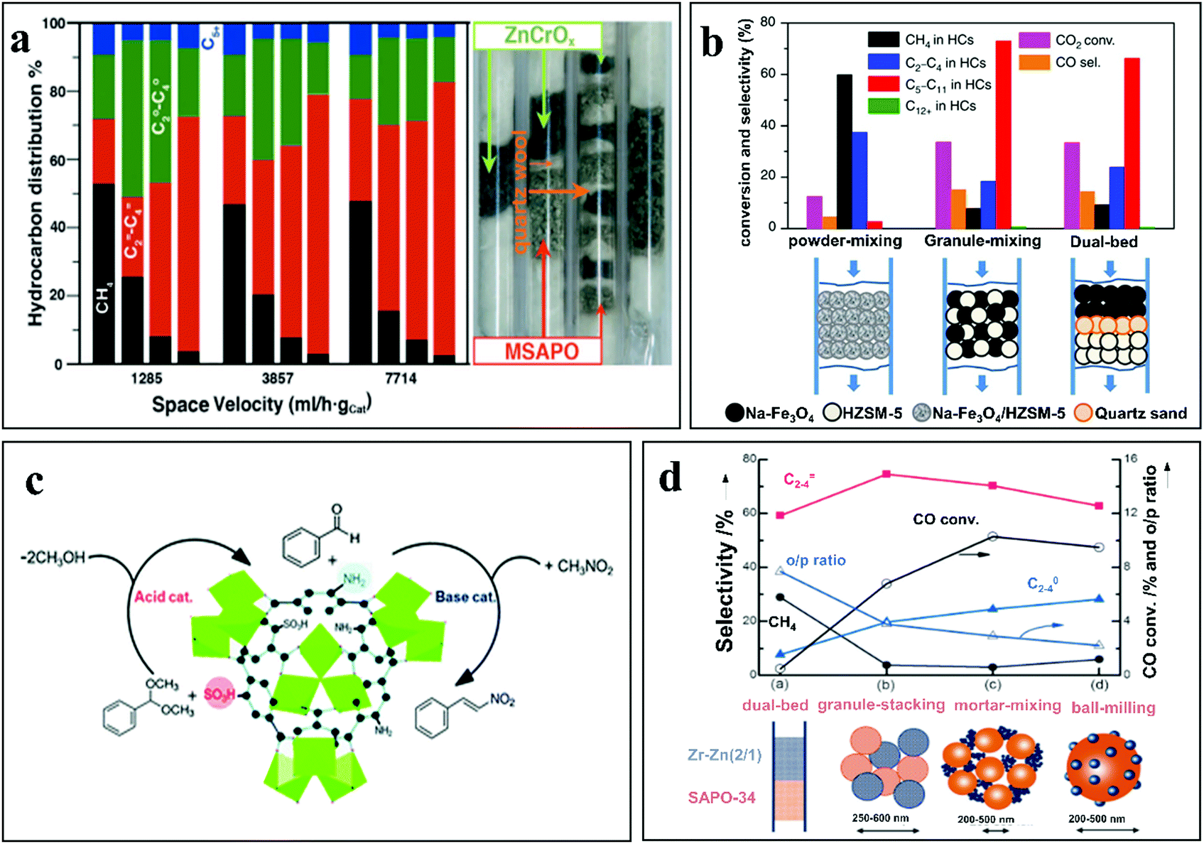 Core Shell Nano Microstructures For Heterogeneous Tandem Catalysis Materials Chemistry Frontiers Rsc Publishing