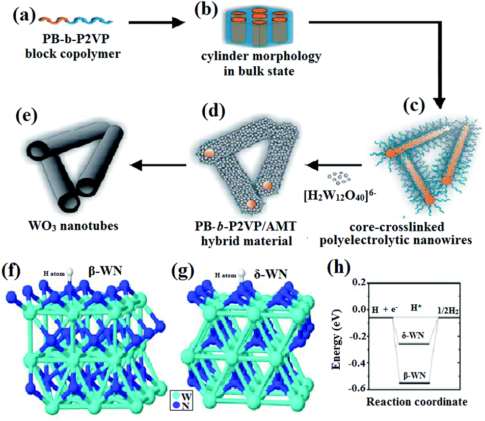 A Rational Assembly Of Paradodecatungstate Anions From Clusters To Morphology Controlled Nanomaterials Materials Chemistry Frontiers Rsc Publishing