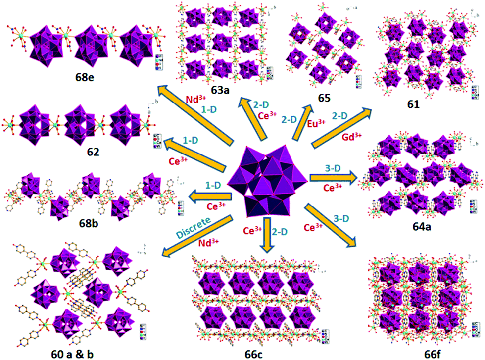 A Rational Assembly Of Paradodecatungstate Anions From Clusters To Morphology Controlled Nanomaterials Materials Chemistry Frontiers Rsc Publishing