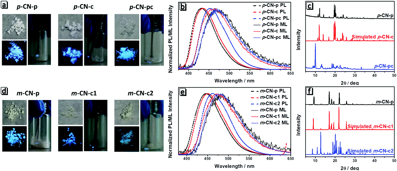 Cyano Containing Tetraphenylethene Isomers Similar Bright Mechanoluminescence But Diverse Recoverable Processes Materials Chemistry Frontiers Rsc Publishing