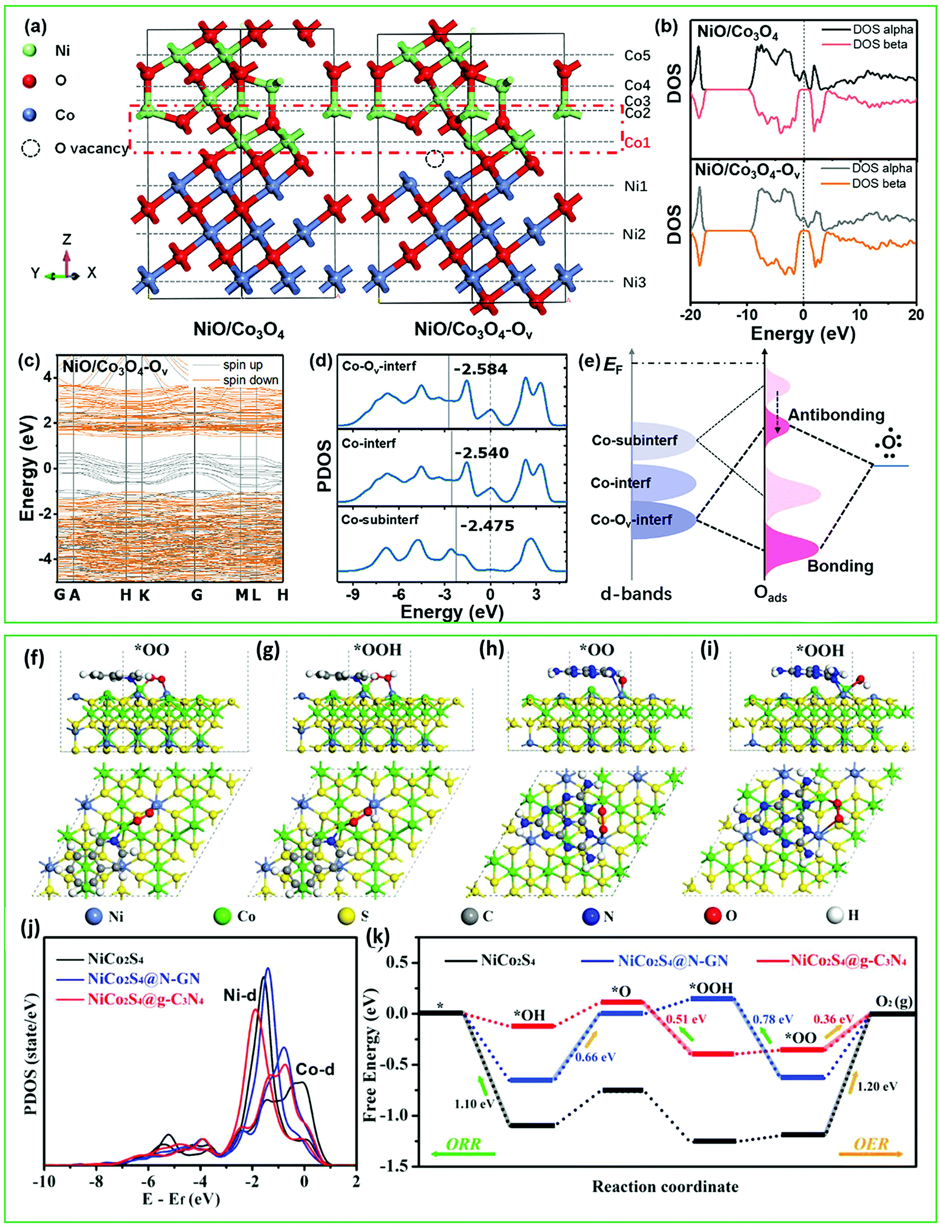 Interface Engineering In Transition Metal Based Heterostructures For Oxygen Electrocatalysis Materials Chemistry Frontiers Rsc Publishing