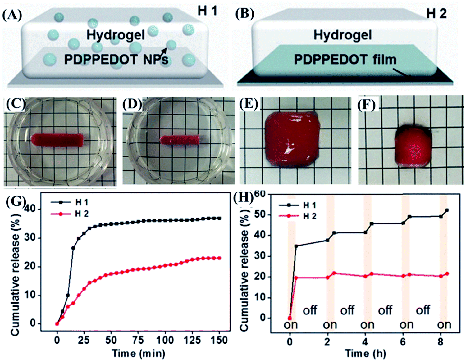 Stimuli Responsive Conductive Hydrogels Design Properties And Applications Materials Chemistry Frontiers Rsc Publishing