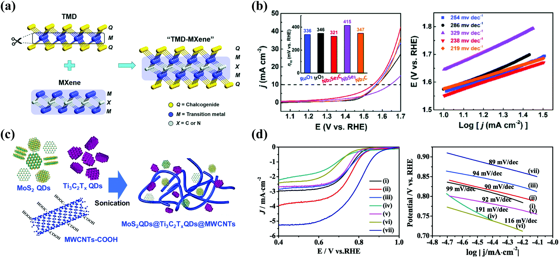 Transition Metal Dichalcogenide Decorated Mxenes Promising Hybrid Electrodes For Energy Storage And Conversion Applications Materials Chemistry Frontiers Rsc Publishing