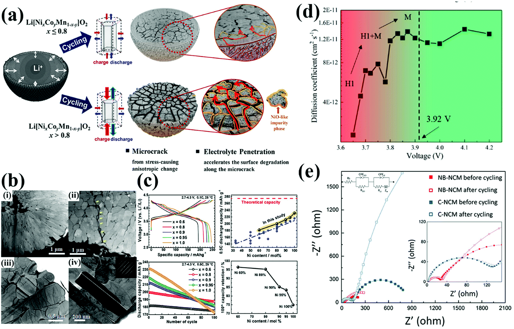 Understanding The Ni Rich Layered Structure Materials For High Energy Density Lithium Ion Batteries Materials Chemistry Frontiers Rsc Publishing