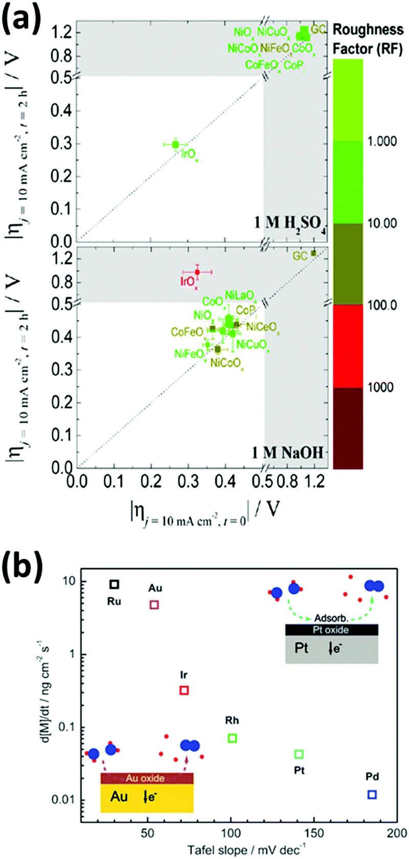 Multimetallic Nanostructures For Electrocatalytic Oxygen Evolution Reaction In Acidic Media Materials Chemistry Frontiers Rsc Publishing