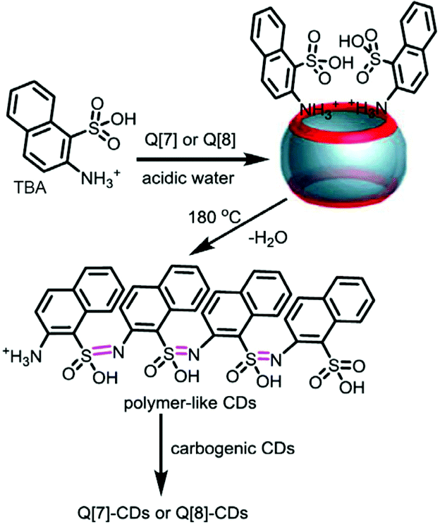 Cucurbituril Assisted Formation Of Tunable Carbon Dots From Single Organic Precursors In Water Organic Chemistry Frontiers Rsc Publishing
