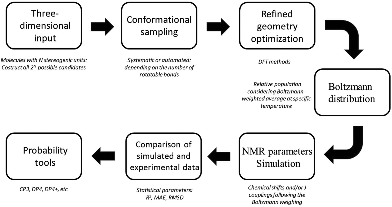 Structural Characterisation Of Natural Products By Means Of Quantum Chemical Calculations Of Nmr Parameters New Insights Organic Chemistry Frontiers Rsc Publishing