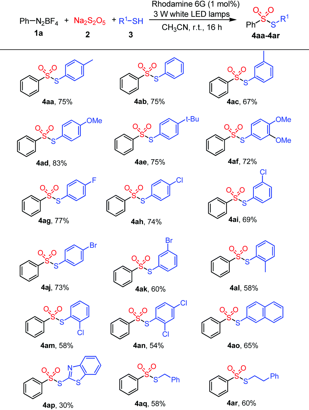 Visible Light Promoted Sulfonylation Of Thiols With Aryldiazonium And Sodium Metabisulphite Leading To Unsymmetrical Thiosulfonates Organic Chemistry Frontiers Rsc Publishing