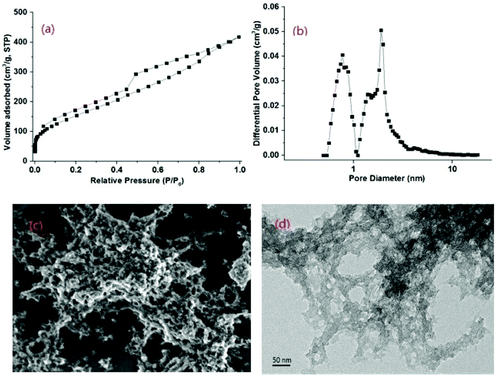 Highly Regio And Stereo Selective Heterogeneous 1 3 Diyne Hydrosilylation Controlled By A Nickel Metalated Porous Organic Polymer Organic Chemistry Frontiers Rsc Publishing